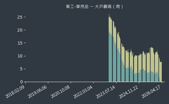 軍工-軍用品 大戶籌碼