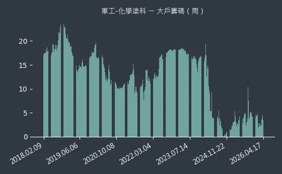 軍工-化學塗料 大戶籌碼