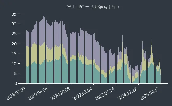 軍工-IPC 大戶籌碼