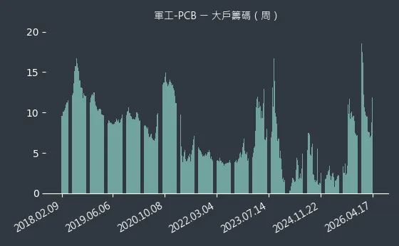 軍工-PCB 大戶籌碼