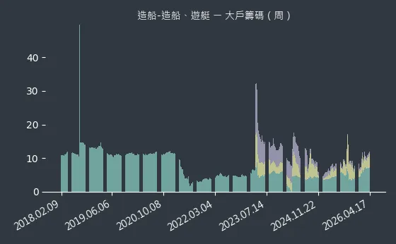 造船-造船、遊艇 大戶籌碼
