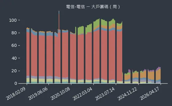 電信-電信 大戶籌碼