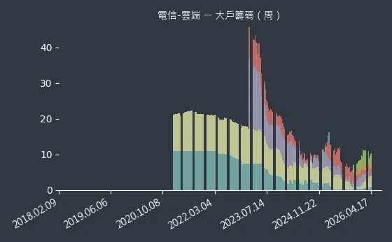 電信-雲端 大戶籌碼