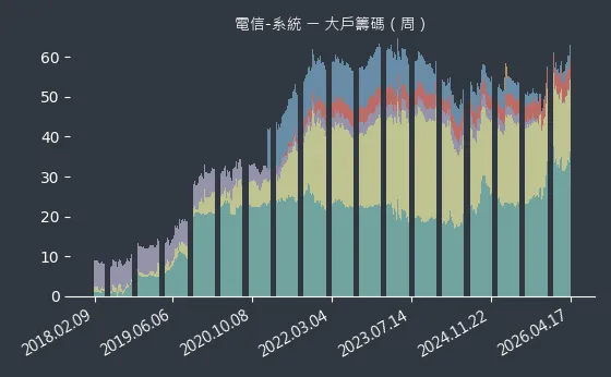電信-系統 大戶籌碼