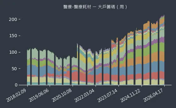 醫療-醫療耗材 大戶籌碼