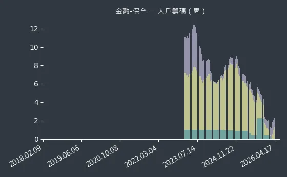 金融-保全 大戶籌碼