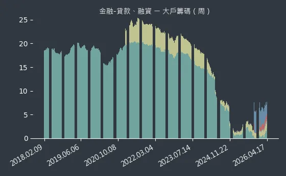 金融-貸款、融資 大戶籌碼