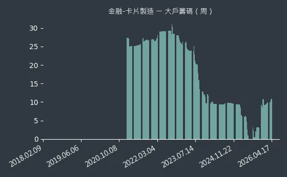 金融-卡片製造 大戶籌碼