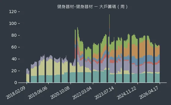 健身器材-健身器材 大戶籌碼