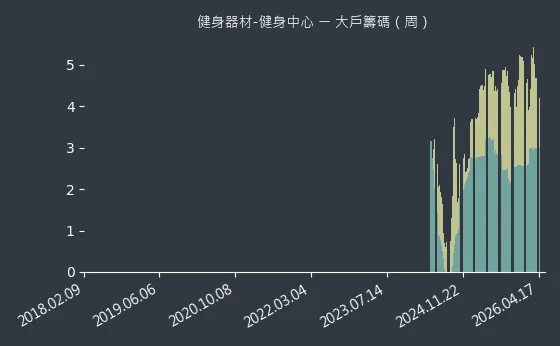 健身器材-健身中心 大戶籌碼