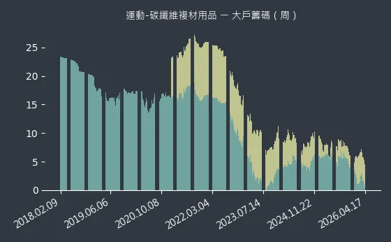 運動-碳纖維複材用品 大戶籌碼