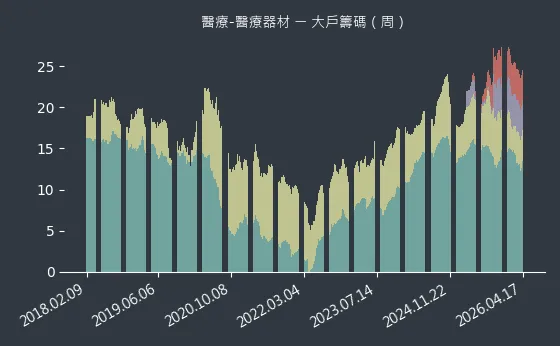 醫療-醫療器材 大戶籌碼