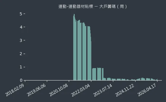 運動-運動器材貼標 大戶籌碼