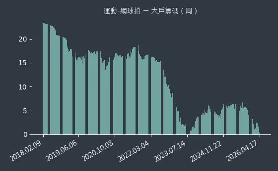 運動-網球拍 大戶籌碼