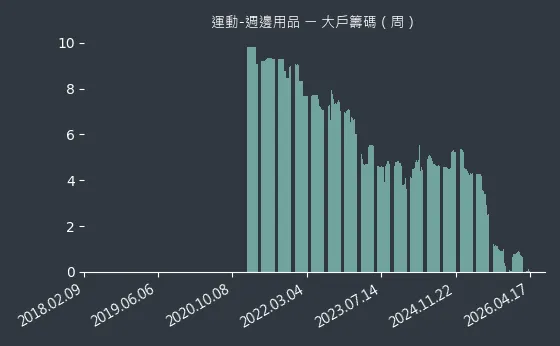 運動-週邊用品 大戶籌碼