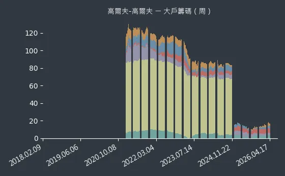高爾夫-高爾夫 大戶籌碼