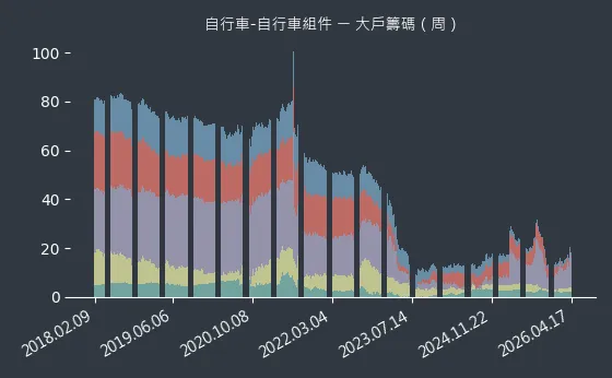 自行車-自行車組件 大戶籌碼