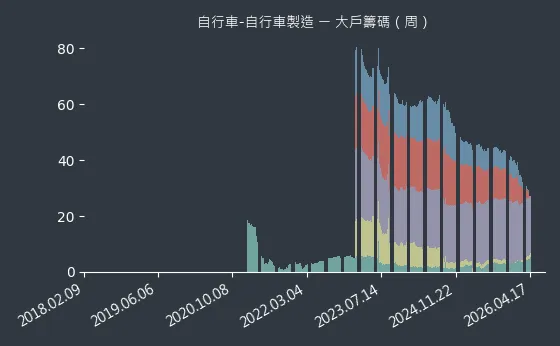 自行車-自行車製造 大戶籌碼