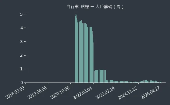 自行車-貼標 大戶籌碼