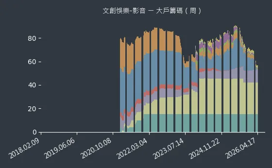 文創悞樂-影音 大戶籌碼