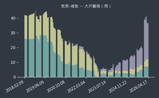 教育-補教 大戶籌碼
