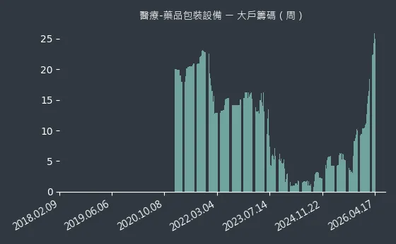 醫療-藥品包裝設備 大戶籌碼