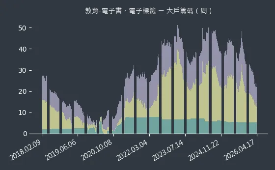 教育-電子書、電子標籤 大戶籌碼