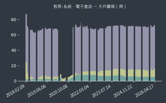 教育-系統、電子產品 大戶籌碼