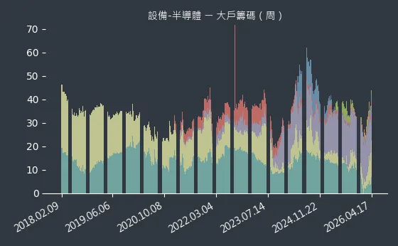 設備-半導體 大戶籌碼