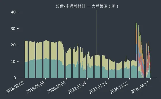 設備-半導體材料 大戶籌碼
