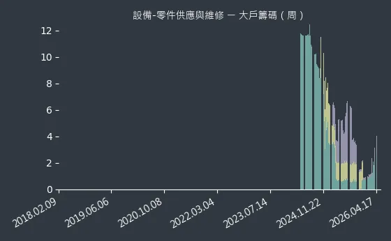 設備-零件供應與維修 大戶籌碼