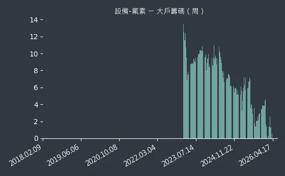 設備-氟素 大戶籌碼