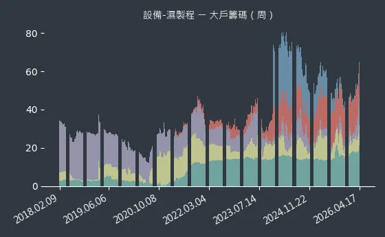 設備-濕製程 大戶籌碼