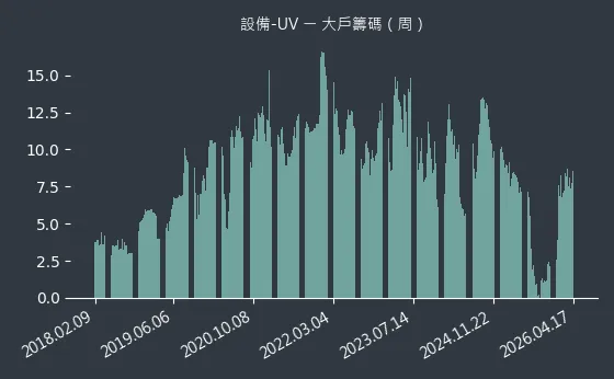 設備-UV 大戶籌碼