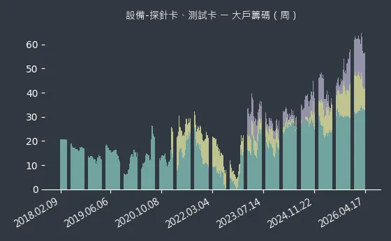 設備-探針卡、測試卡 大戶籌碼