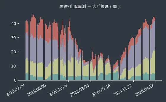 醫療-血壓量測 大戶籌碼