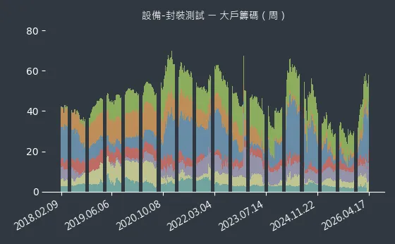 設備-封裝測試 大戶籌碼