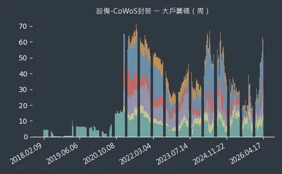 設備-CoWoS封裝 大戶籌碼