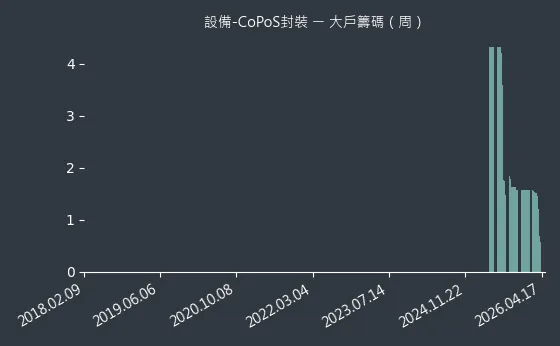 設備-CoPoS封裝 大戶籌碼