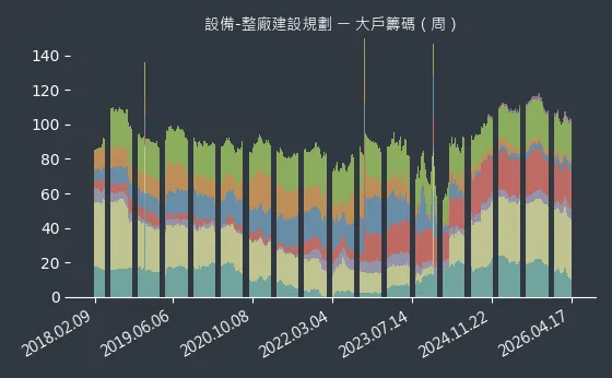 設備-整廠建設規劃 大戶籌碼