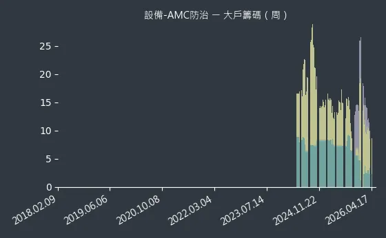設備-AMC防治 大戶籌碼