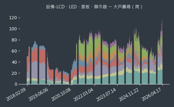 設備-LCD、LED、面板、顯示器 大戶籌碼