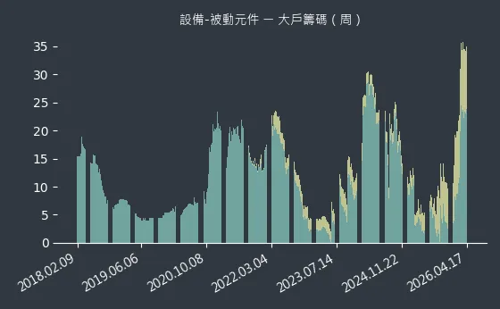 設備-被動元件 大戶籌碼