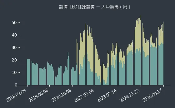 設備-LED挑揀設備 大戶籌碼
