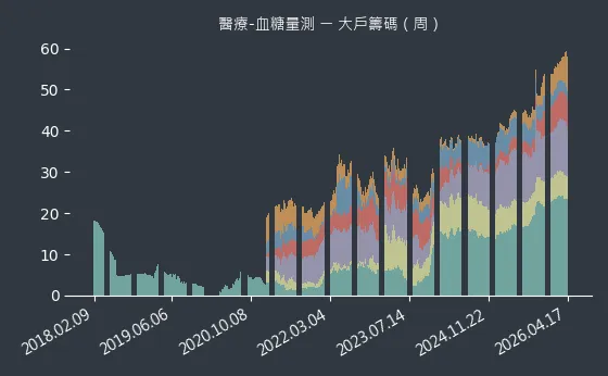 醫療-血糖量測 大戶籌碼