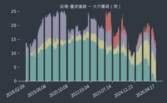 設備-量測儀器 大戶籌碼