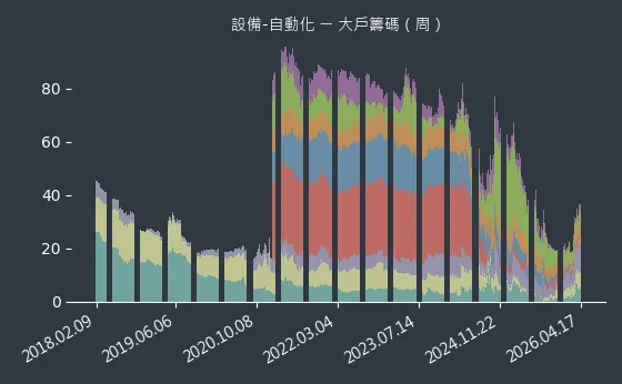 設備-自動化 大戶籌碼