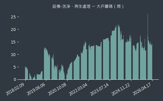 設備-洗淨、再生處理 大戶籌碼