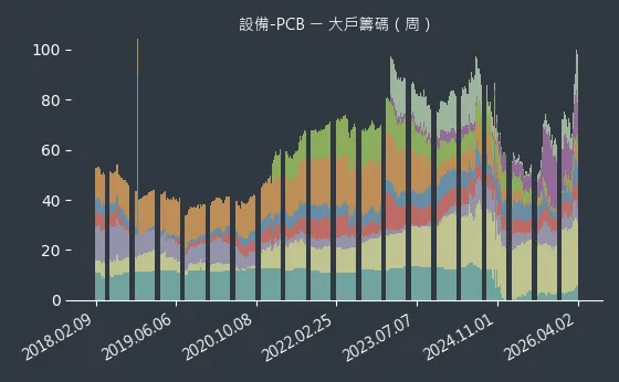 設備-PCB 大戶籌碼