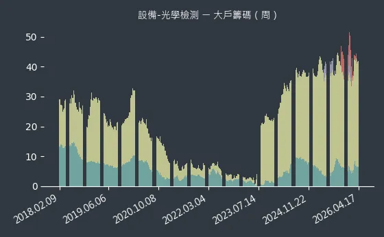 設備-光學檢測 大戶籌碼